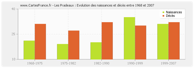 Les Pradeaux : Evolution des naissances et décès entre 1968 et 2007